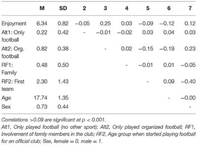 Predicting Dropout From Organized Football: A Prospective 4-Year Study Among Adolescent and Young Adult Football Players